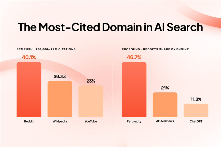 Reddit dominates AI citations infographic