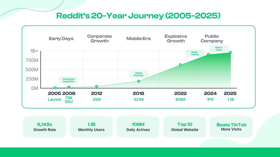 Reddit growth infographic