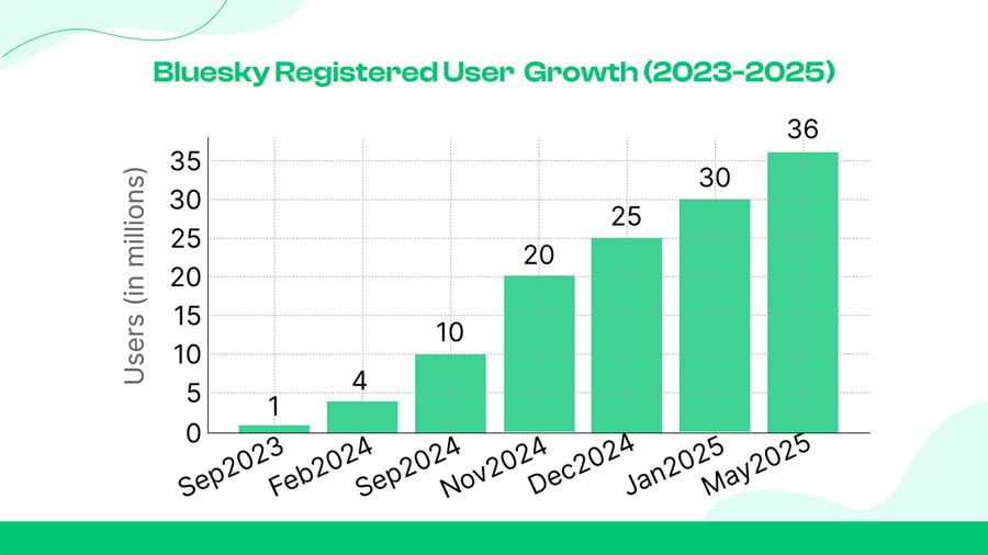 Bluesky user growth infographic